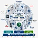 Dental X-ray Systems Market: Germany Drives Digital Transformation at 2.0% CAGR as Advanced Imaging Demand Rises