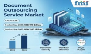 Document Outsourcing Service Market to Reach USD 15.10 Billion by 2036 at 5.2% CAGR; India Leads at 5.8%, UK Follows at 5.0%