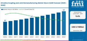 Driveline Coupling and Joint Remanufacturing Market to Cross USD 3.7 Billion by 2036