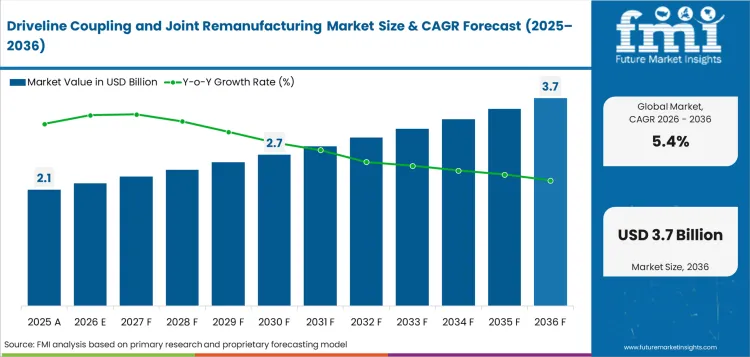 Driveline Coupling and Joint Remanufacturing Market to Cross USD 3.7 Billion by 2036
