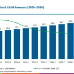 Dumbwaiter Lifts Market to Reach USD 25.5 Billion by 2036, Driven by Smart Buildings and Hospitality Growth