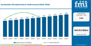 Dumbwaiter Lifts Market to Reach USD 25.5 Billion by 2036, Driven by Smart Buildings and Hospitality Growth