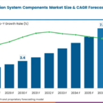 E-Axle Cooling and Lubrication System Components Market to Reach USD 7.5 Billion by 2036, Surging at 13.6% CAGR as High-Power BEV Platforms Drive Thermal Innovation