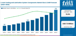 E-Axle Cooling and Lubrication System Components Market to Reach USD 7.5 Billion by 2036, Surging at 13.6% CAGR as High-Power BEV Platforms Drive Thermal Innovation