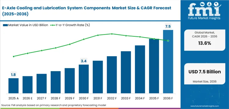 E-Axle Cooling and Lubrication System Components Market