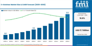 E-Rickshaw Market Valuation to Reach USD 17.7 Billion by 2036 as Urban Mobility Expands at 16.8% CAGR