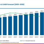 Echo Sounders Market to Reach USD 454.4 Million by 2036, Driven by Marine Navigation Modernization and Fisheries Expansion