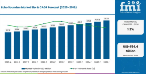 Echo Sounders Market to Reach USD 454.4 Million by 2036, Driven by Marine Navigation Modernization and Fisheries Expansion