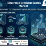 Electronic Breakout Boards Market to Reach USD 1,352.7 Million by 2036 at 6.5% CAGR; Canada Leads Country Growth at 7.3%, Australia Follows at 6.2%