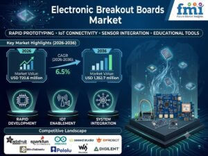 Electronic Breakout Boards Market to Reach USD 1,352.7 Million by 2036 at 6.5% CAGR; Canada Leads Country Growth at 7.3%, Australia Follows at 6.2%