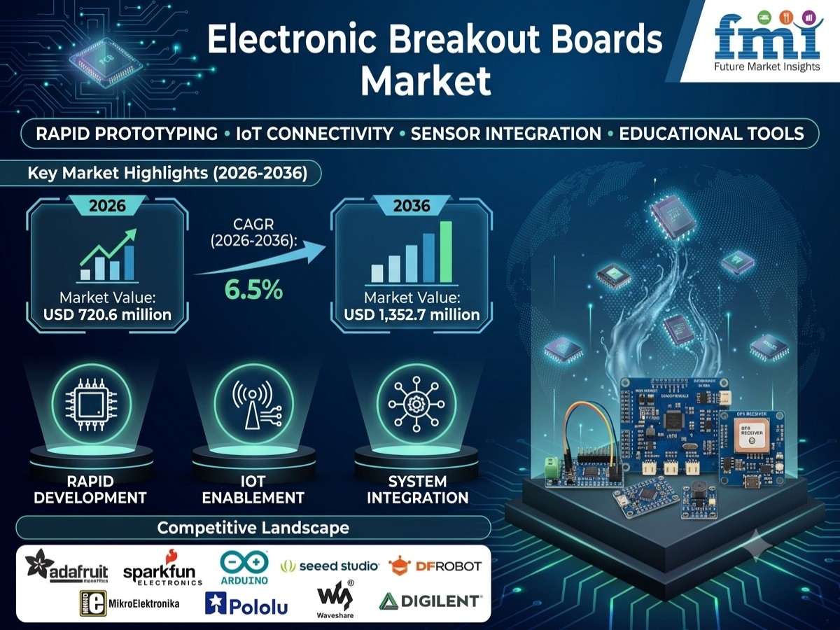 Electronic Breakout Boards Market