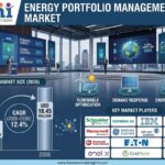 Energy Portfolio Management Market to Reach USD 18.45 Billion by 2036 as Distributed Energy Resources Drive Portfolio Optimization