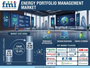 Energy Portfolio Management Market to Reach USD 18.45 Billion by 2036 as Distributed Energy Resources Drive Portfolio Optimization