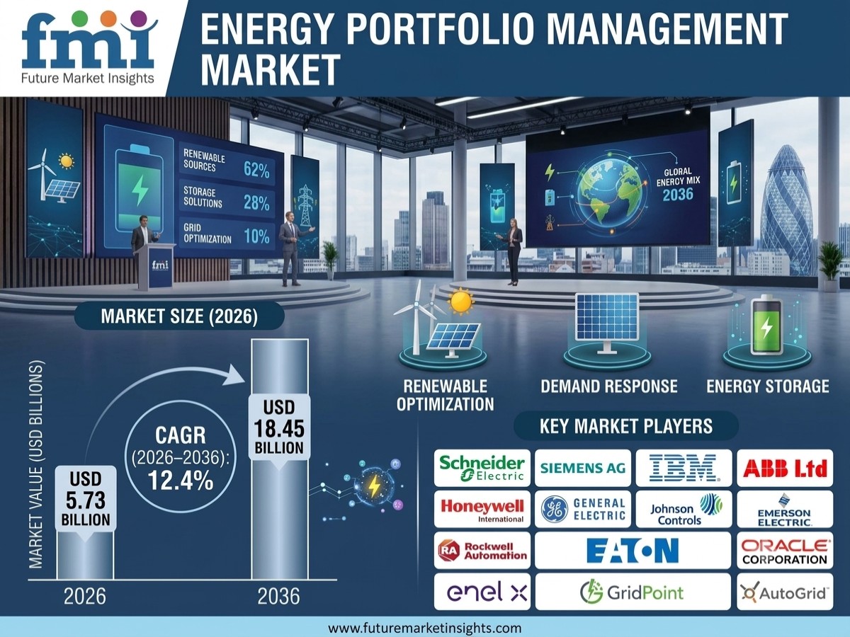 Energy Portfolio Management Market
