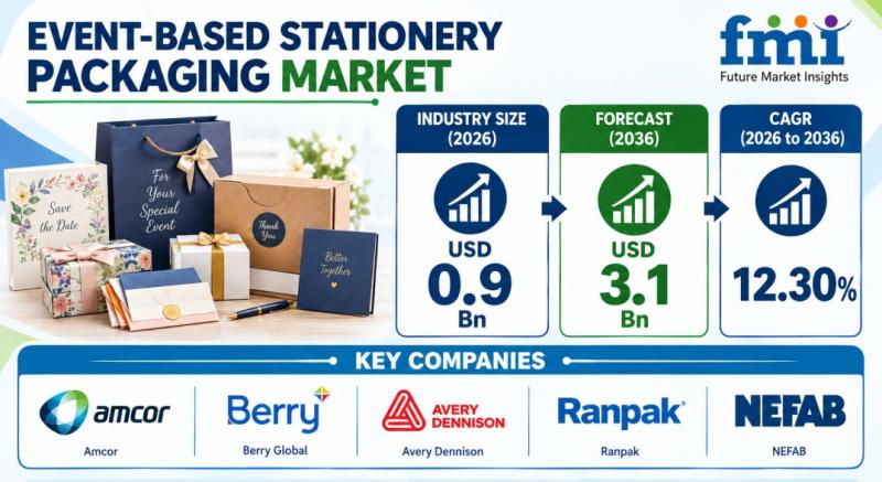 Event-Based Stationery Packaging Market