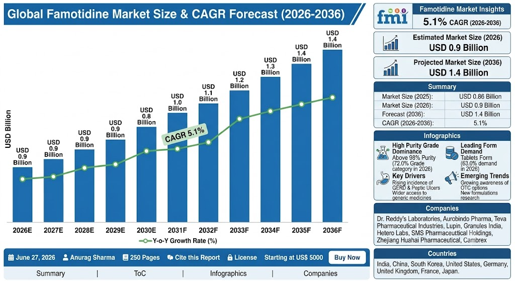 famotidine market