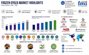 Frozen Gyoza Market to Reach USD 4.6 Billion by 2036 at 6.2% CAGR; Australia Leads Country Growth at 7.6%