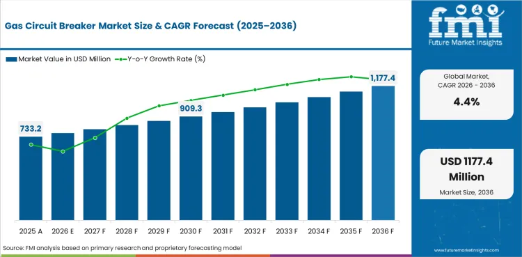 Gas Circuit Breaker Market