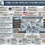 Hybrid-Electric Propulsion System MRO Services Market to Reach USD 926.2 Million by 2036