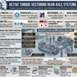Active Torque Vectoring Rear Axle Systems Market to Reach USD 4.7 Billion by 2036