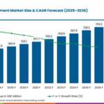 Hairy Cell Leukemia Treatment Market to Reach USD 753.3 Million by 2036 at 6.2% CAGR; Japan Leads Country Growth at 7.8%, USA Trails at 4.4%