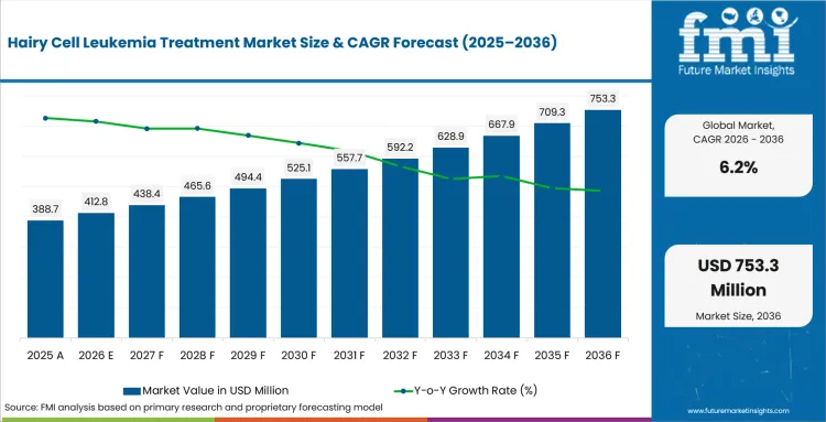 Hairy Cell Leukemia Treatment Market