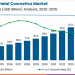 Halal Cosmetics Market to Reach USD 152.0 Billion by 2035 at 11.1% CAGR; Skin Care Leads with 38.6% Share