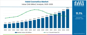 Halal Cosmetics Market to Reach USD 152.0 Billion by 2035 at 11.1% CAGR; Skin Care Leads with 38.6% Share