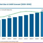 High Content Screening Market to Reach USD 3.32 Billion by 2036 at 5.2% CAGR; USA and South Korea Lead Growth at 5.4%
