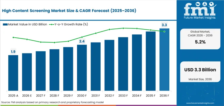 High Content Screening Market