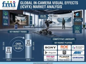 In-Camera Visual Effects ICVFX Market to Reach USD 8.6 Billion by 2036 as Virtual Production Adoption Expands