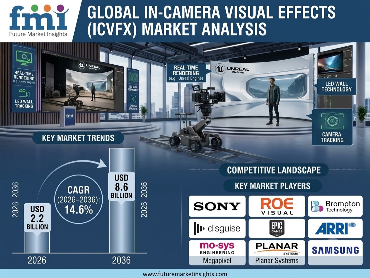 In-Camera Visual Effects ICVFX Market