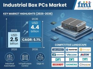 Industrial Box PCs Market to Reach USD 4.4 Billion by 2036 as Machine-Side AI and Automation Raise Local Compute Demand