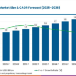 Industrial Shock Absorbers Market to Reach USD 1.9 Billion by 2036 as Industrial Automation Expands
