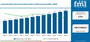 Industrial Shock Absorbers Market to Reach USD 1.9 Billion by 2036 as Industrial Automation Expands