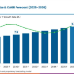 Kidney Transplant Market to Reach USD 9.64 Billion by 2036 at 4.2% CAGR; India Leads Country Growth at 3.3%, Japan Trails at 2.3%