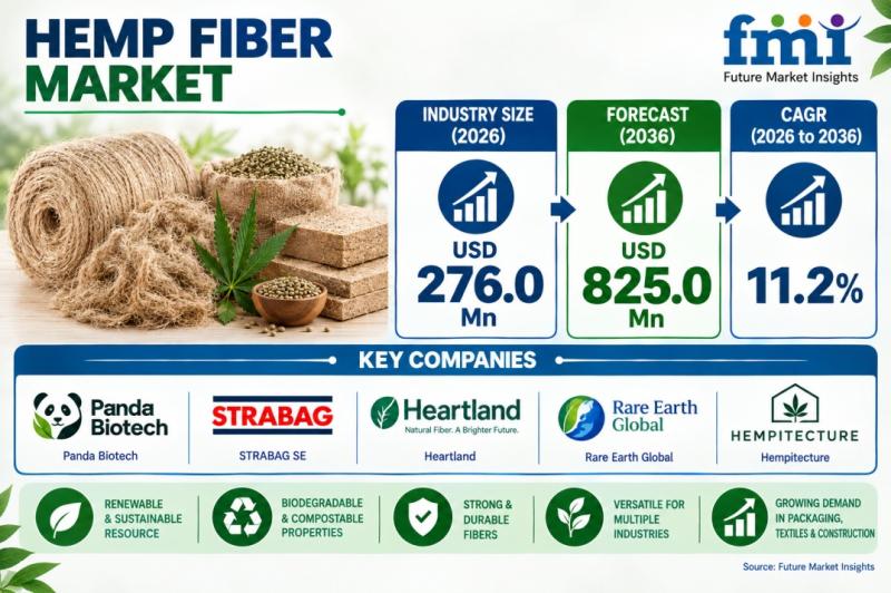 Hemp Fiber Market