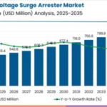 Low Voltage Surge Arrester Market to Reach USD 893.7 Million by 2035, Driven by Grid Modernization and Renewables