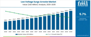 Low Voltage Surge Arrester Market to Reach USD 893.7 Million by 2035, Driven by Grid Modernization and Renewables