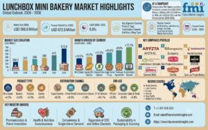 Lunchbox Mini Bakery Market to Reach USD 672.8 Million by 2036 at 9.6% CAGR,By FMI Report