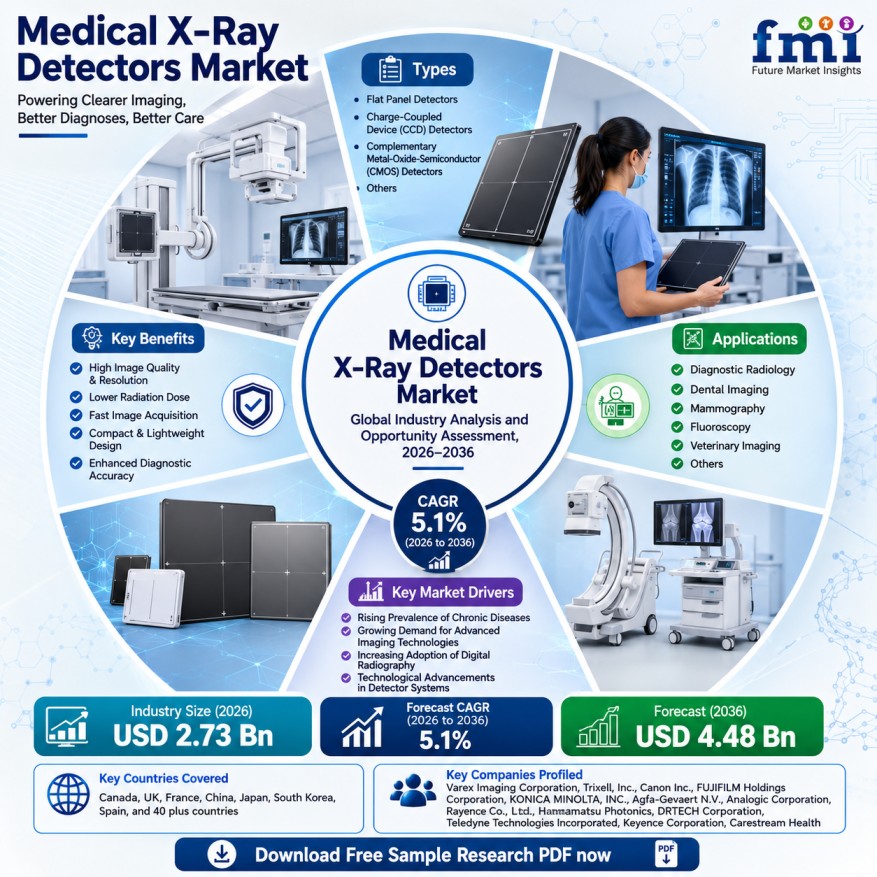 Medical X-Ray Detectors Market Expands as Germany Boosts Funding for Advanced Digital Imaging Technologies