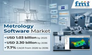 Metrology Software Market to Reach USD 2.30 Billion by 2036 at 7.7% CAGR; China Leads at 8.7%, India Follows at 8.4%