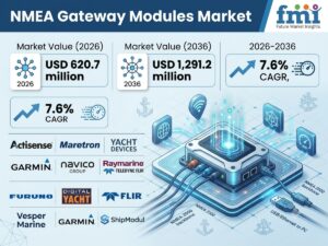 NMEA Gateway Modules Market to Reach USD 1.29 Billion by 2036 as Marine Electronics Retrofits Drive Protocol Conversion Demand