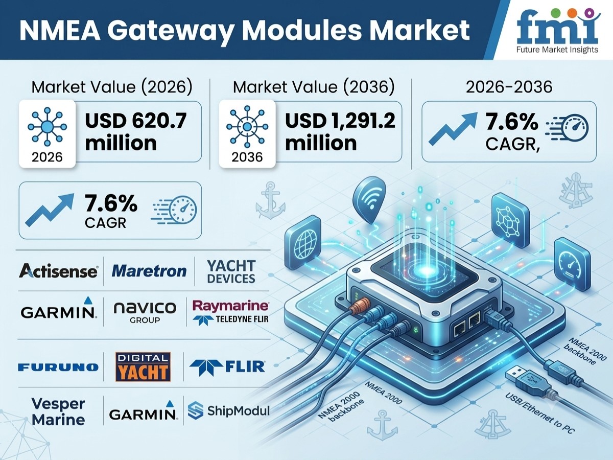 NMEA Gateway Modules Market