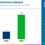 Neutron Detectors Market Set to Surge Past USD 6.5 Billion by 2035 as Nuclear Safety, AI Integration, and Clean Energy Priorities Accelerate Demand