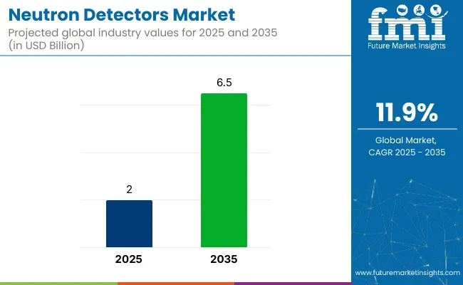 Neutron Detectors Market
