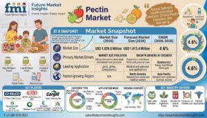 Pectin Market to Reach USD 1.6 Billion by 2036 at 4.6% CAGR; High Methoxyl (HM) Pectin Leads Product Types at 68.0%