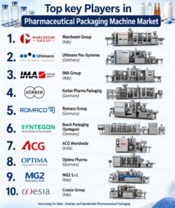Pharmaceutical Packaging Machine Market in UK Advances at 4.8% CAGR, Driven by Automation, Innovation and Compliance