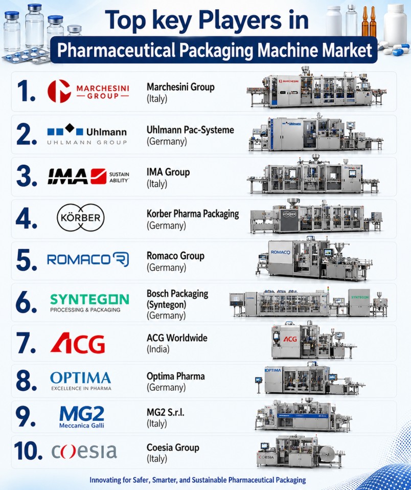 Pharmaceutical Packaging Machine Market in UK Advances at 4.8% CAGR, Driven by Automation, Innovation and Compliance