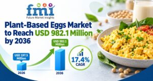 Plant-Based Eggs Market to Reach USD 982.1 Million by 2036 at 17.4% CAGR; South Korea Leads Country Growth at 17.9%, UK Follows at 17.8%